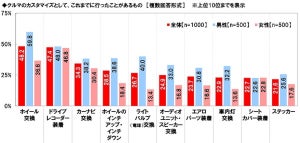 クルマのカスタマイズに総額いくら使った? - 平均で50万円以上に!