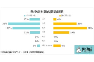 飼い主が考える愛犬・愛猫の快適な温度は？人間が快適な温度との差は?