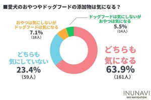 愛犬家がドッグフードに含まれていたら購入しない添加物、1位は？