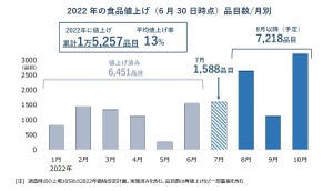 「値上げラッシュ」主要食品メーカーで夏以降本格化 - 年内2万品目超へ