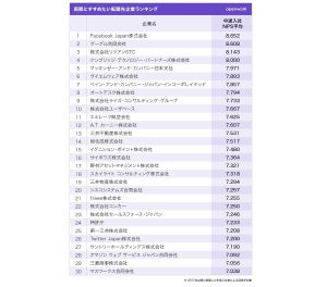 「周囲にすすめたい転職先」企業ランキング、1位は? - 2位グーグル