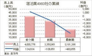 宿泊業の売上高、コロナ前から半減 - 約6割が赤字企業