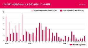 式場決定者が選ぶ! 「結婚式で重視するポイント」、費用を抑えての最多回答は?