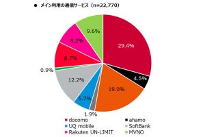 楽天モバイル0円廃止、「乗り換え先」で多いのは?