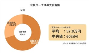 今夏ボーナス、平均支給額「61.1万円」 - 最終学歴別の平均金額は?