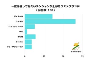 一度は使ってみたい! テンションが上がるコスメブランド、1位は? - 2位「ディオール」