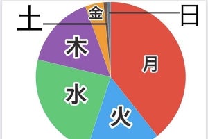 1週間を見える化すると?