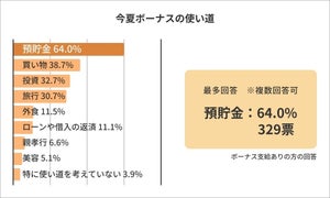 夏のボーナス使い道、1位「預貯金」 - ほぼ全額貯金の割合は?