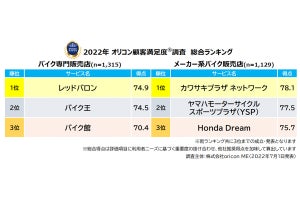 バイク購入者37%が「今回が初めて」 - 多い年代は?