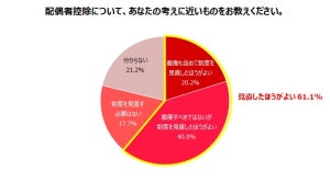 主婦・主夫66%が「年収を150万円以内に収めようとしている」 - 理由は?