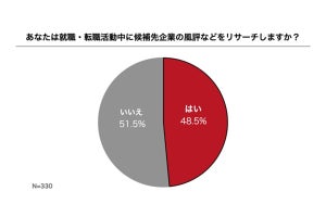 【見ちゃうよね～】就職・転職中、候補先企業の風評をリサーチする割合は?