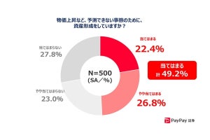 ボーナスの使い道、3年前に比べ増加率が最も高かったのは? - 2位「医療費」