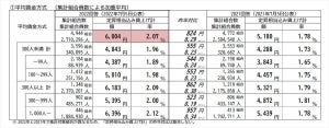 2022年春闘、賃上げ率2.07% - 3年ぶり2％台回復