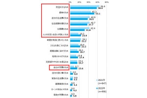 大学生、就活を意識してアルバイトをする割合は?