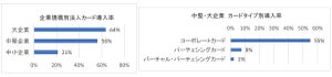 「法人カード」中堅・大企業の6割超が導入 - データ連携で削減できた労働時間は?