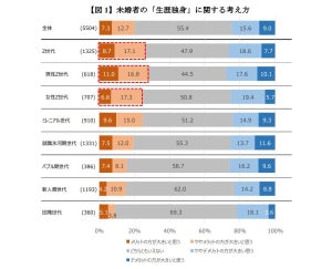 Z世代4人に1人が「生涯独身はメリットの方が大きい」- 理由は?