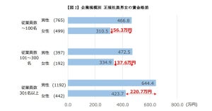 【1.4万人調査】男女の賃金格差は正社員で200万円、非正規社員で70万円 - 企業規模別ではどう違う?