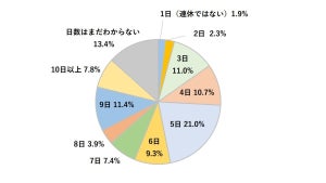 2022年会社員の夏休み「5連休」が最多 - 取得タイミングは?