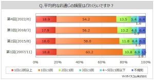 お通じの頻度は「1日に1回」が5割強。困っていることがある人は4割強に