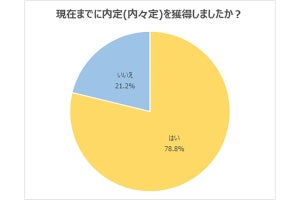 【就活も終盤戦!?】23年卒、就活が「終了した」人の割合は?