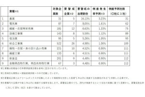 下半期以降の「業種別倒産発生予測ランキング」、1位の業界はどこ?