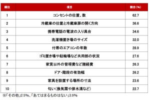 不動産のプロが指摘する「見落としがちな物件情報」1位は?