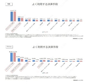 ECサイト利用者6割「利用したい決済手段がなければ離脱」- よく利用する決済手段は?