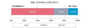 未婚男女の約65%、「子どもがほしい」 - そのうちお金に余裕があったらほしい人の割合は?