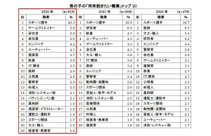 小6男子が「将来就きたい職業」ランキング、1位は? - 2位ゲームクリエイター