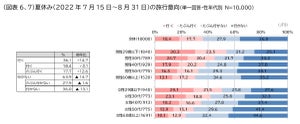 夏休みの旅行者は国内7,000万人、海外50万人 - JTB予測