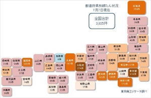 コロナ破たん、7月は既に54件発生 - 今後も高水準で推移する可能性