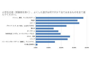 東大生220人が「子どもの頃よくした遊び」、多いのは?