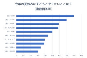 2022年夏休みに子どもとやりたいこと1位は旅行--行きたいエリアや日数は？