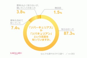 カクヤスユーザーの4割以上がお酒の場で飲酒しない経験あり、理由は?