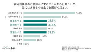 在宅ワーカーに聞いた「お昼休みは何をしていますか?」