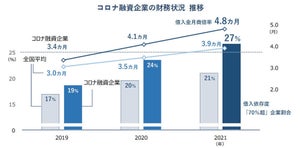 コロナ融資企業、4社に1社が「倒産危機」-コロナ支援の副作用「過剰債務」が顕在化