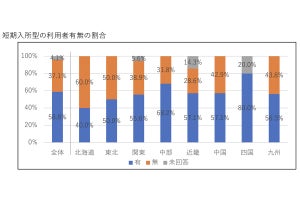 自治体の産後ケア事業を導入率は75.4%、未実施理由の8割が「施設不足」