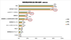 「時間貸駐車場」現地で目視して探す人の割合は?