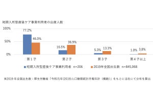 短期入所型産後ケア事業を利用した理由、2位は「心身の不調」、1位は？