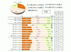 「値上げ」今後ずっと続きそうだと思うもの、1位は?