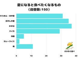 夏になると食べたくなるもの、2位は冷やし中華、1位はやっぱり……?