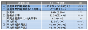 米6月雇用統計レビュー 失業率は4カ月連続3.6%、平均時給は32.08ドルと過去最高を更新