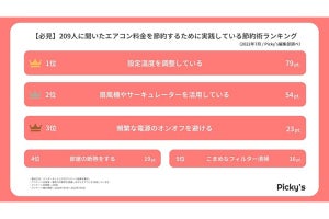 エアコン代節約のために実践している節約術ランキング、1位は?