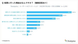 第26回参院選、高校3年生の8割以上が「興味あり」と回答 - 支持政党がある人の割合は?