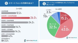 スマホの月額料金、約6割「高い」と回答 - 安くするための工夫は?