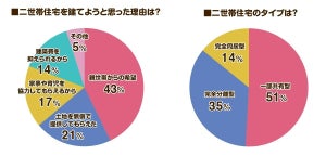 二世帯住宅を建てた150人に聞いた、よかった点1位は建築費の援助、悪かった点は?