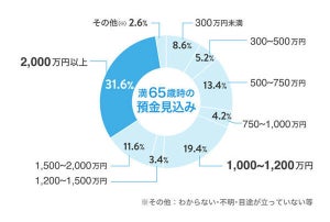 「老後資金2,000万円」問題、実際いくら貯められそう?