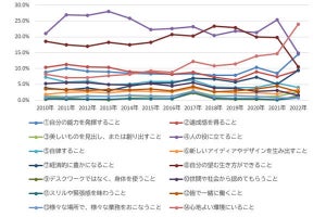 新人が描く将来の自分、「出世を希望せず」、もう一つの「最多の声」は?