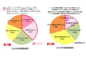 コロナ禍の第二子妊娠、2年前に比べて妊活に前向きな人が増加