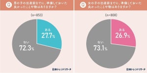 出産前までに「準備しておいて良かったこと」は?